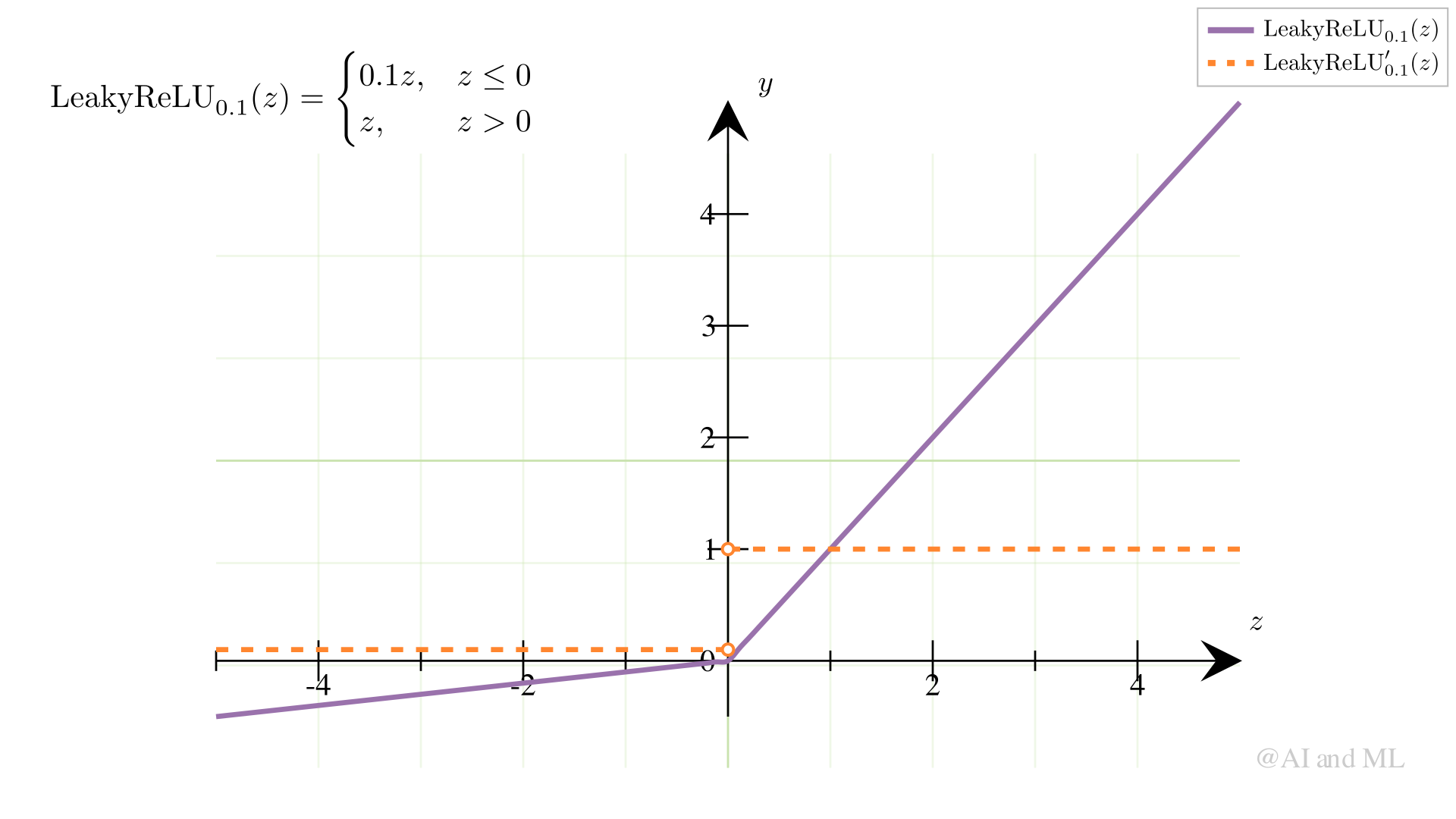 ../_images/Figure_3_6_AF_Leaky_ReLU_ManimCE_v0.18.1.png