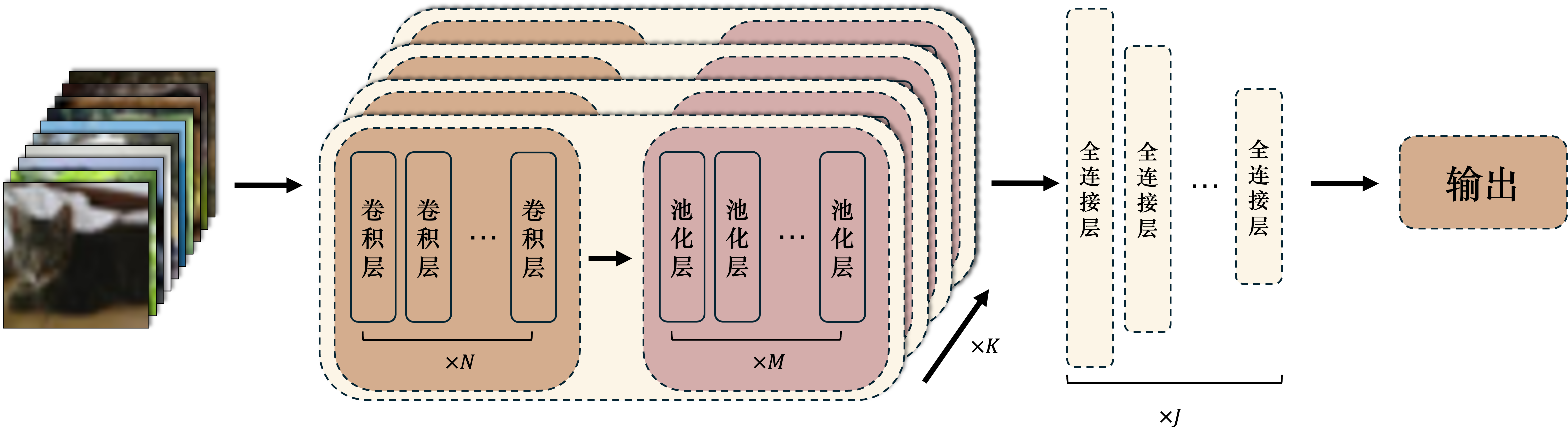 卷积神经网络的基本结构